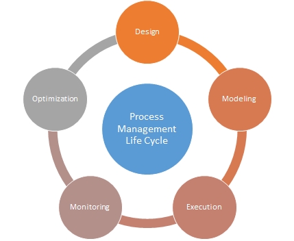 Process Management Life Cycle